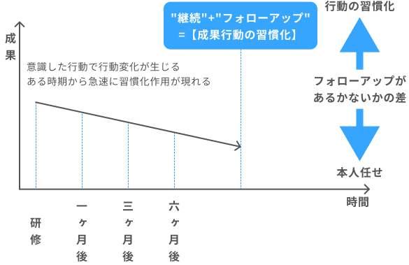 フォロー型研修の効果