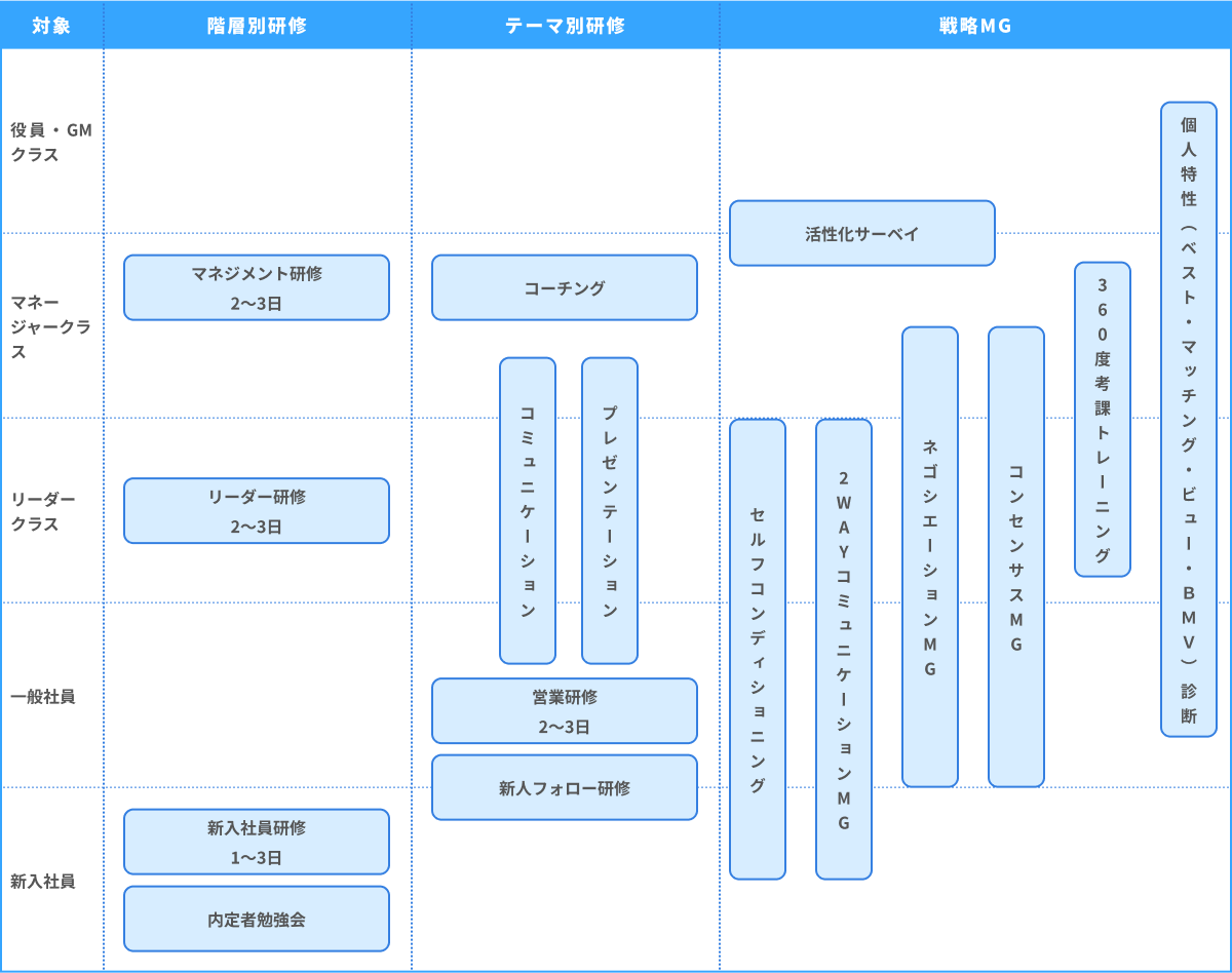 研修対象と研修の種類